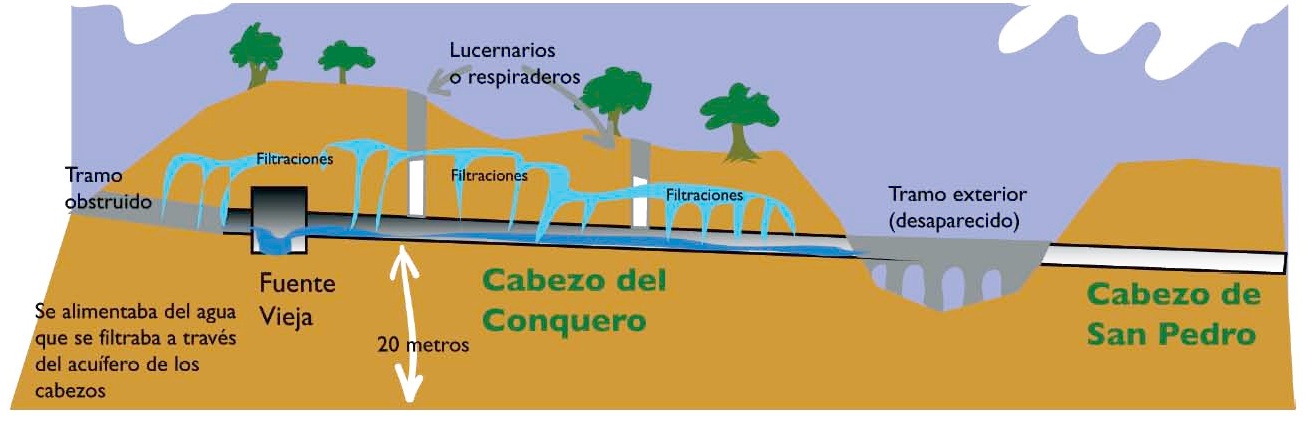 Resultado de imagen de Acueducto romano de Huelva